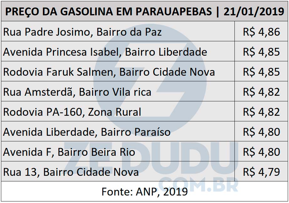 Postos de Parauapebas estão vendendo gasolina por R$ 4,82