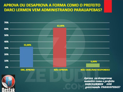 Eleições 2020: Primeira pesquisa registrada aponta empate técnico em Parauapebas