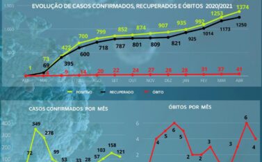 Covid continua avançando em Jacundá